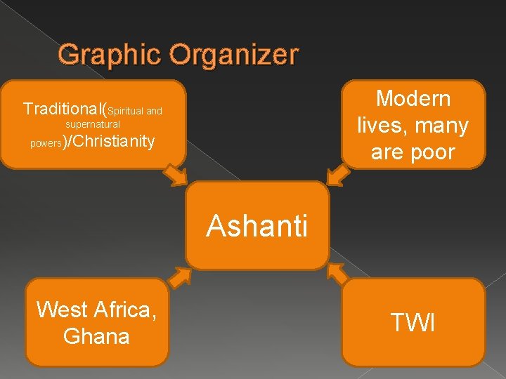 Graphic Organizer Modern lives, many are poor Traditional(Spiritual and supernatural powers )/Christianity Ashanti West