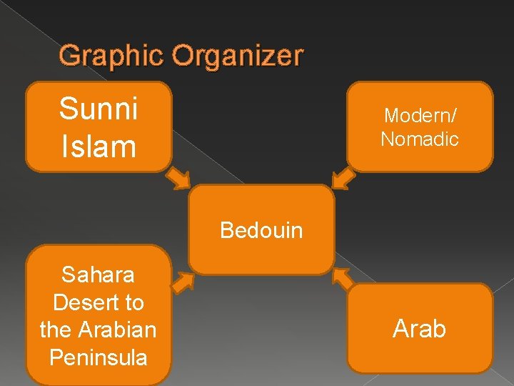 Graphic Organizer Sunni Islam Modern/ Nomadic Bedouin Sahara Desert to the Arabian Peninsula Arab