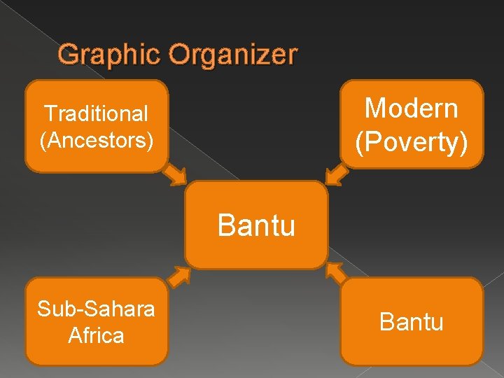 Graphic Organizer Modern (Poverty) Traditional (Ancestors) Bantu Sub-Sahara Africa Bantu 