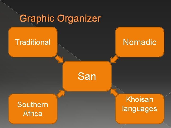 Graphic Organizer Nomadic Traditional San Southern Africa Khoisan languages 