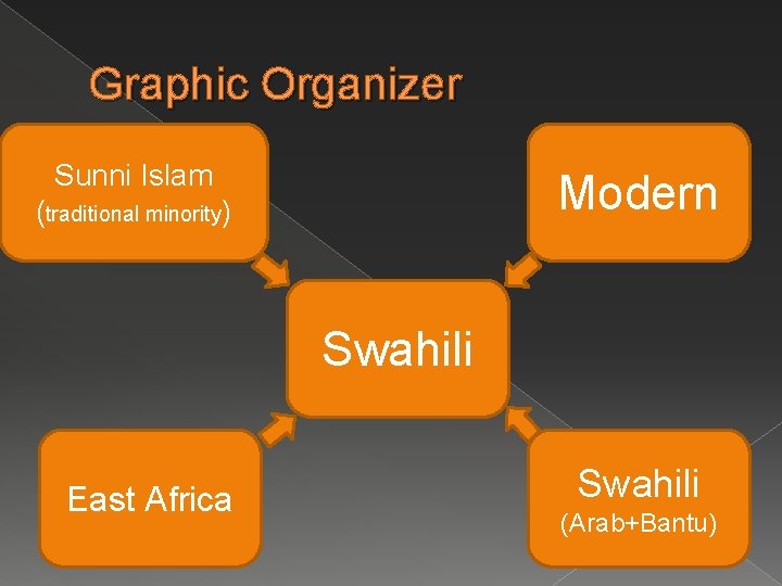 Graphic Organizer Sunni Islam Modern (traditional minority) Swahili East Africa Swahili (Arab+Bantu) 