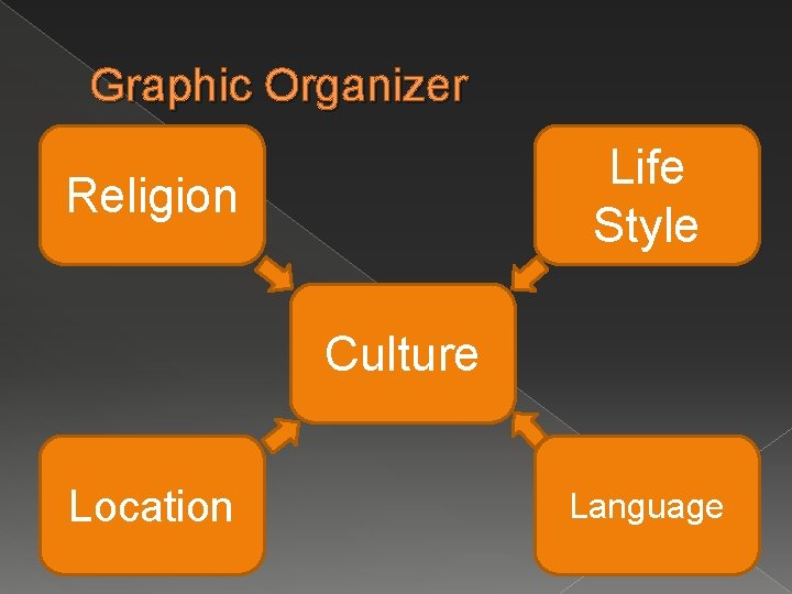 Graphic Organizer Life Style Religion Culture Location Language 