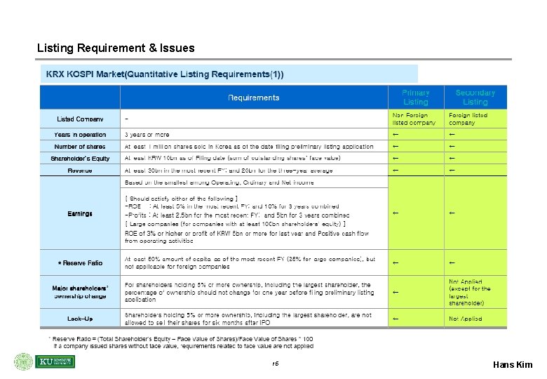 Listing Requirement & Issues 15 Hans Kim 