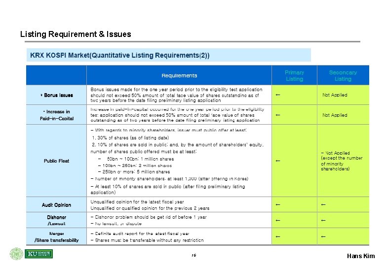 Listing Requirement & Issues 16 Hans Kim 