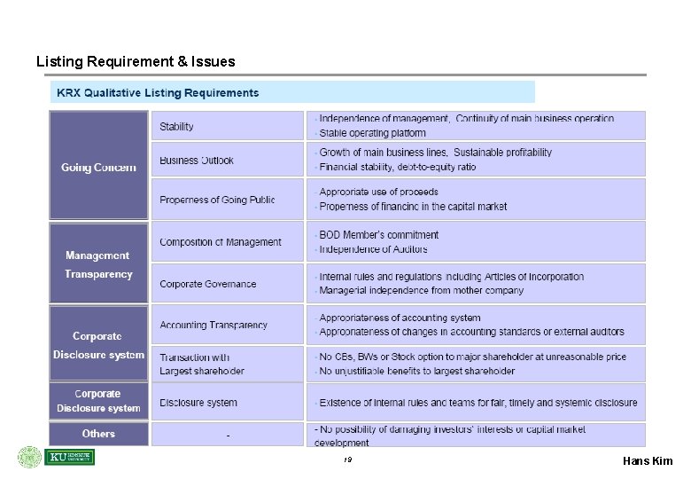 Listing Requirement & Issues 19 Hans Kim 