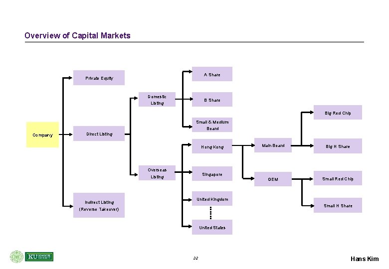 Overview of Capital Markets A Share Private Equity Domestic B Share Listing Big Red