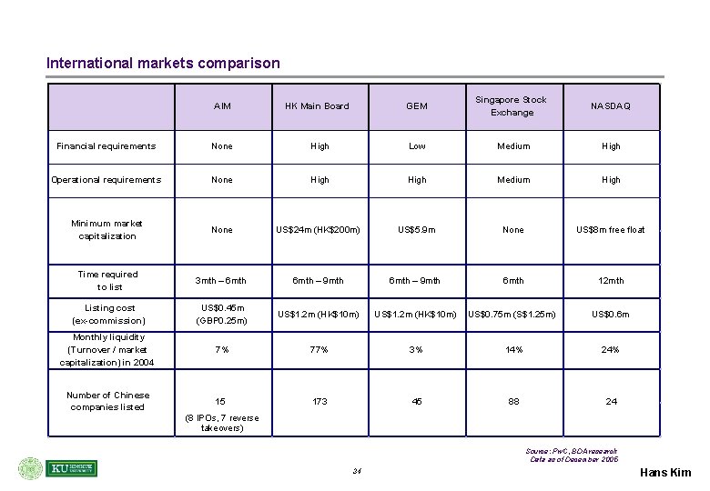 International markets comparison AIM HK Main Board GEM Singapore Stock Exchange NASDAQ Financial requirements