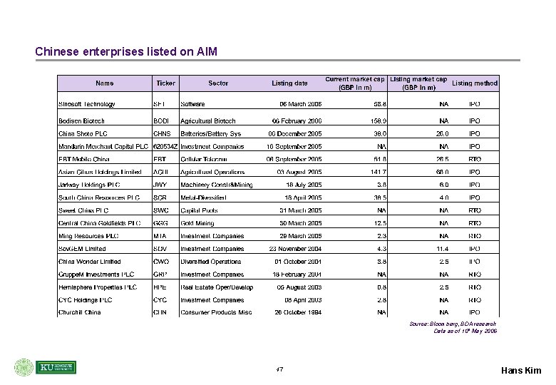 Chinese enterprises listed on AIM Source: Bloomberg, BDA research Data as of 10 h