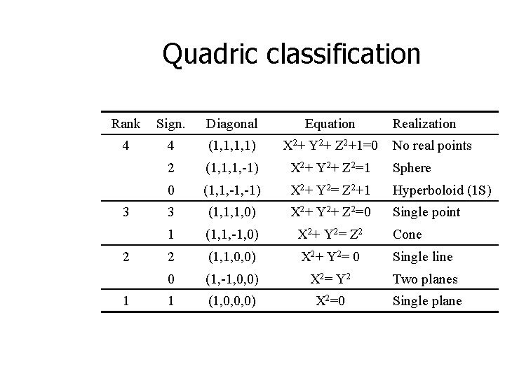 Quadric classification Rank Sign. Diagonal Equation 4 4 (1, 1, 1, 1) X 2+