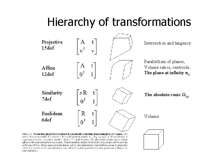 Hierarchy of transformations Projective 15 dof Affine 12 dof Intersection and tangency Parallellism of
