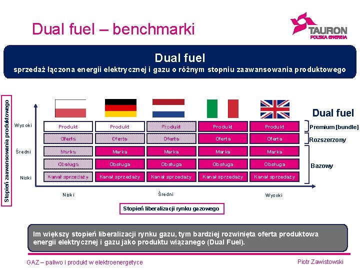 Dual fuel – benchmarki Dual fuel Stopień zaawansowania produktowego sprzedaż łączona energii elektrycznej i