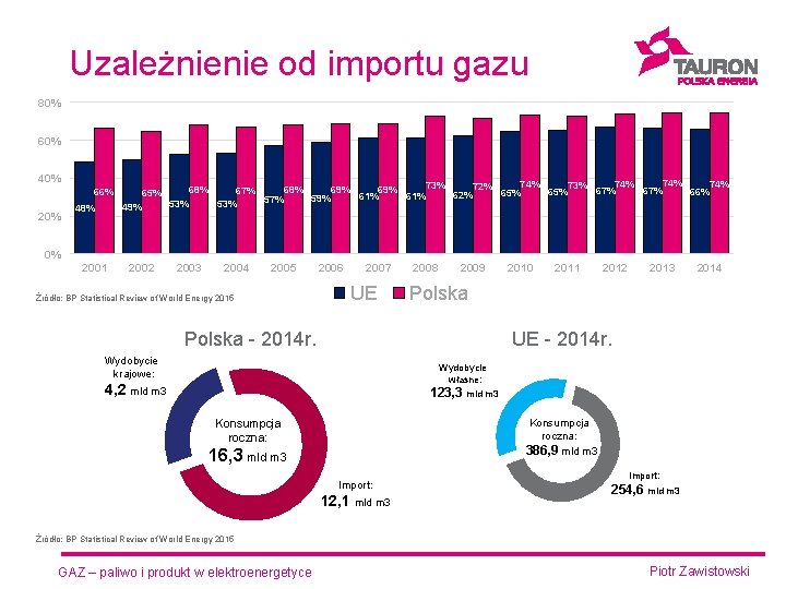 Uzależnienie od importu gazu 80% 60% 40% 66% 20% 48% 74% 74% 73% 72%