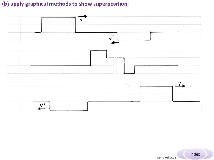 (b) apply graphical methods to show superposition; Mr Powell 2012 Index (b) apply graphical methods to show superposition; Mr Powell 2012 Index