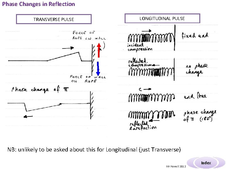 Phase Changes in Reflection TRANSVERSE PULSE LONGITUDINAL PULSE NB: unlikely to be asked about Phase Changes in Reflection TRANSVERSE PULSE LONGITUDINAL PULSE NB: unlikely to be asked about