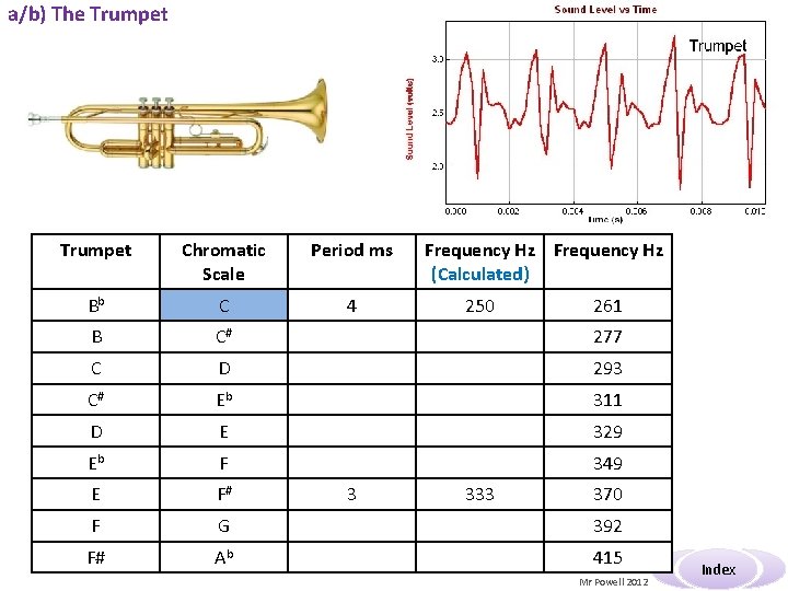 a/b) The Trumpet Chromatic Scale Period ms Bb C 4 B C# 277 C a/b) The Trumpet Chromatic Scale Period ms Bb C 4 B C# 277 C