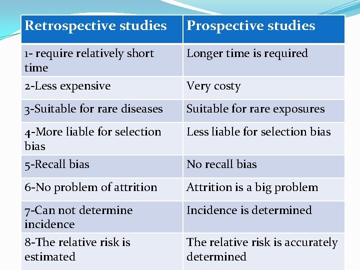Retrospective studies Prospective studies 1 - require relatively short time 2 -Less expensive Longer