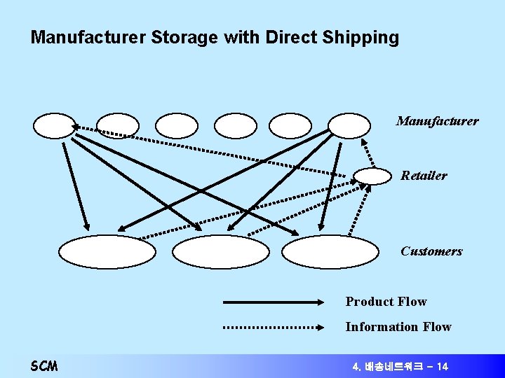 Manufacturer Storage with Direct Shipping Manufacturer Retailer Customers Product Flow Information Flow SCM 4. Manufacturer Storage with Direct Shipping Manufacturer Retailer Customers Product Flow Information Flow SCM 4.