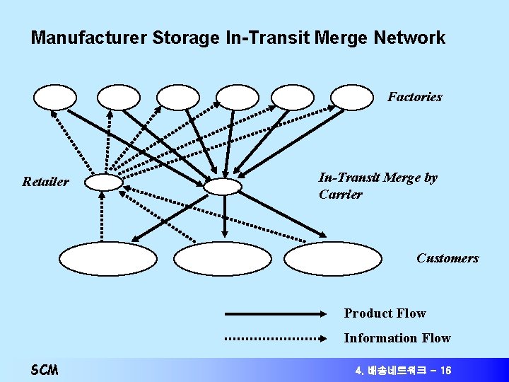 Manufacturer Storage In-Transit Merge Network Factories Retailer In-Transit Merge by Carrier Customers Product Flow Manufacturer Storage In-Transit Merge Network Factories Retailer In-Transit Merge by Carrier Customers Product Flow