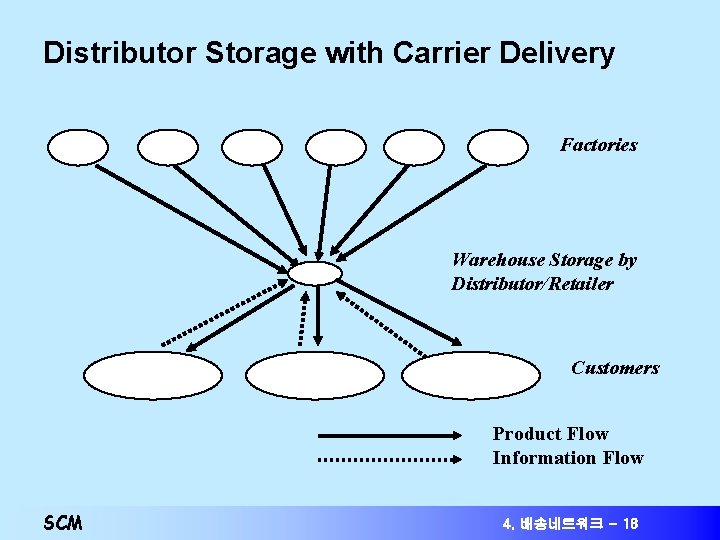 Distributor Storage with Carrier Delivery Factories Warehouse Storage by Distributor/Retailer Customers Product Flow Information Distributor Storage with Carrier Delivery Factories Warehouse Storage by Distributor/Retailer Customers Product Flow Information
