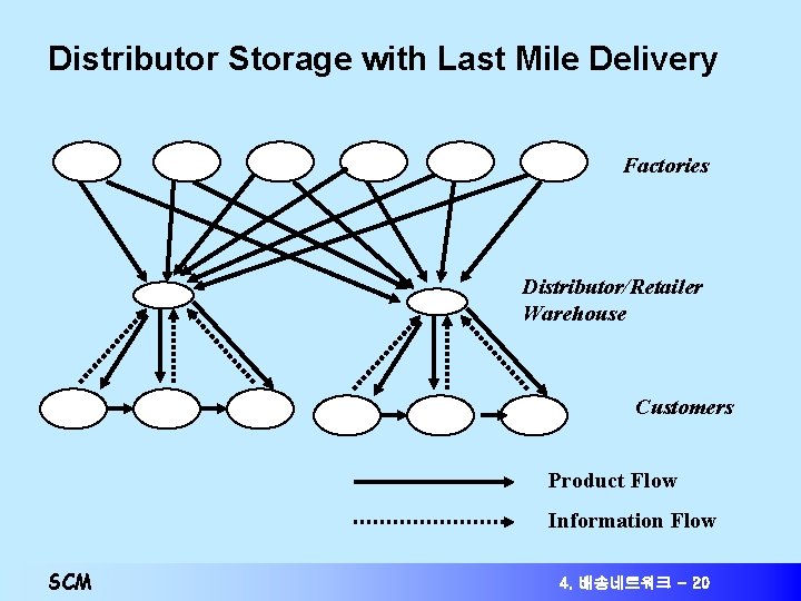 Distributor Storage with Last Mile Delivery Factories Distributor/Retailer Warehouse Customers Product Flow Information Flow Distributor Storage with Last Mile Delivery Factories Distributor/Retailer Warehouse Customers Product Flow Information Flow