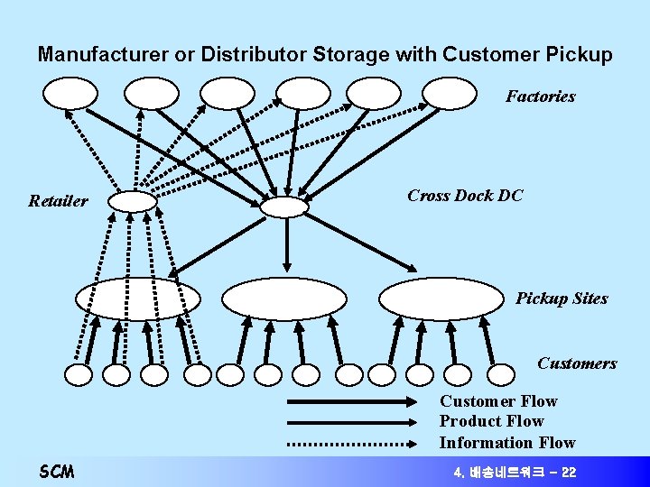Manufacturer or Distributor Storage with Customer Pickup Factories Retailer Cross Dock DC Pickup Sites Manufacturer or Distributor Storage with Customer Pickup Factories Retailer Cross Dock DC Pickup Sites