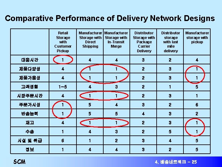 Comparative Performance of Delivery Network Designs Retail Storage with Customer Pickup 대응시간 Comparative Performance of Delivery Network Designs Retail Storage with Customer Pickup 대응시간