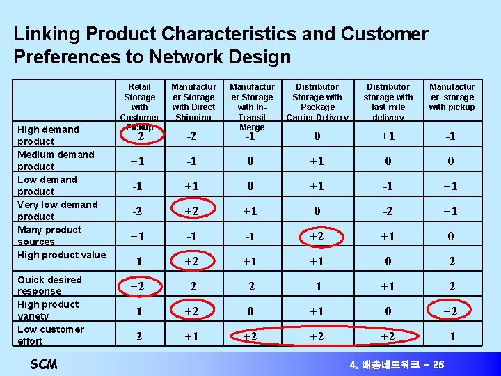Linking Product Characteristics and Customer Preferences to Network Design High demand product Medium demand Linking Product Characteristics and Customer Preferences to Network Design High demand product Medium demand