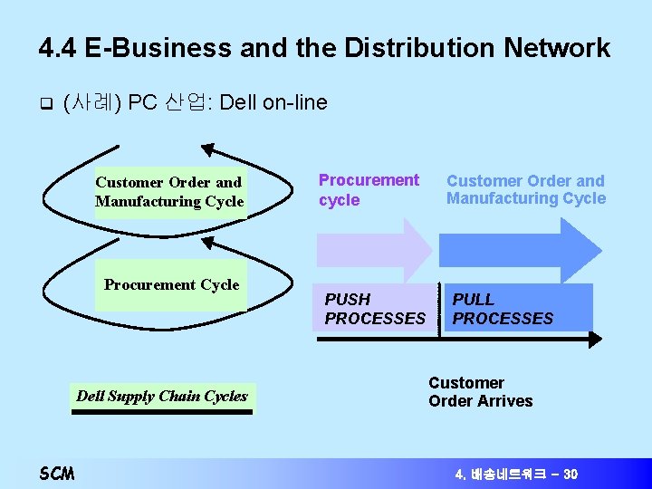 4. 4 E-Business and the Distribution Network q (사례) PC 산업: Dell on-line Customer 4. 4 E-Business and the Distribution Network q (사례) PC 산업: Dell on-line Customer