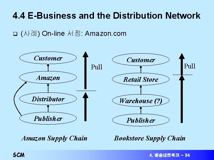 4. 4 E-Business and the Distribution Network q (사례) On-line 서점: Amazon. com Customer 4. 4 E-Business and the Distribution Network q (사례) On-line 서점: Amazon. com Customer