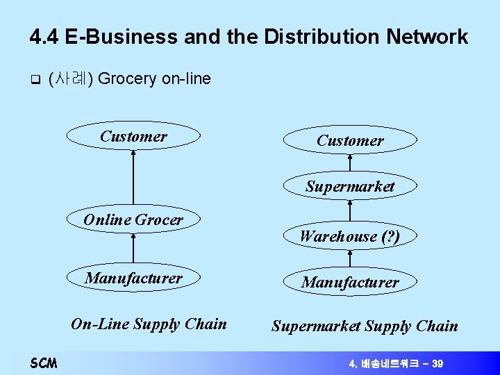 4. 4 E-Business and the Distribution Network q (사례) Grocery on-line Customer Supermarket Online 4. 4 E-Business and the Distribution Network q (사례) Grocery on-line Customer Supermarket Online