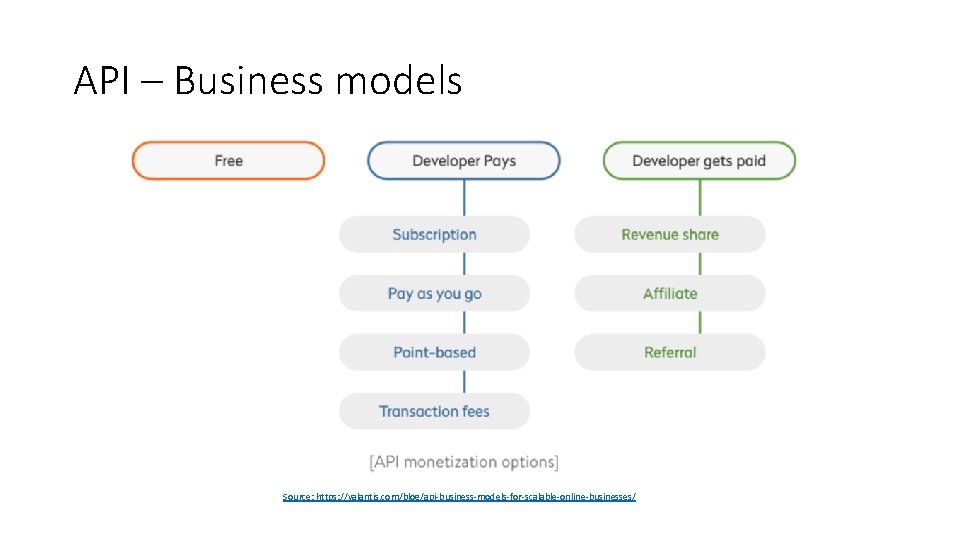 API – Business models Source: https: //yalantis. com/blog/api-business-models-for-scalable-online-businesses/ API – Business models Source: https: //yalantis. com/blog/api-business-models-for-scalable-online-businesses/
