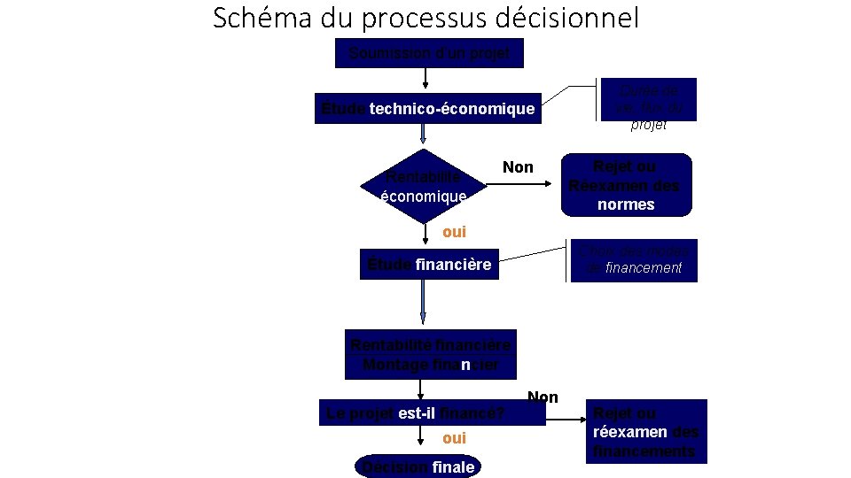 Schéma du processus décisionnel Soumission d’un projet Étude technico-économique Rentabilité économique Non Durée de