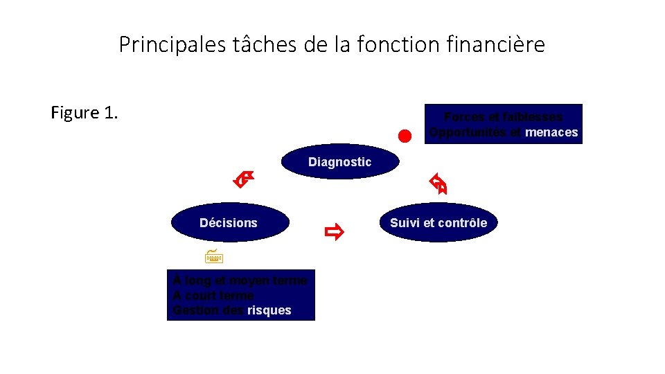 Principales tâches de la fonction financière Figure 1. Décisions À long et moyen terme