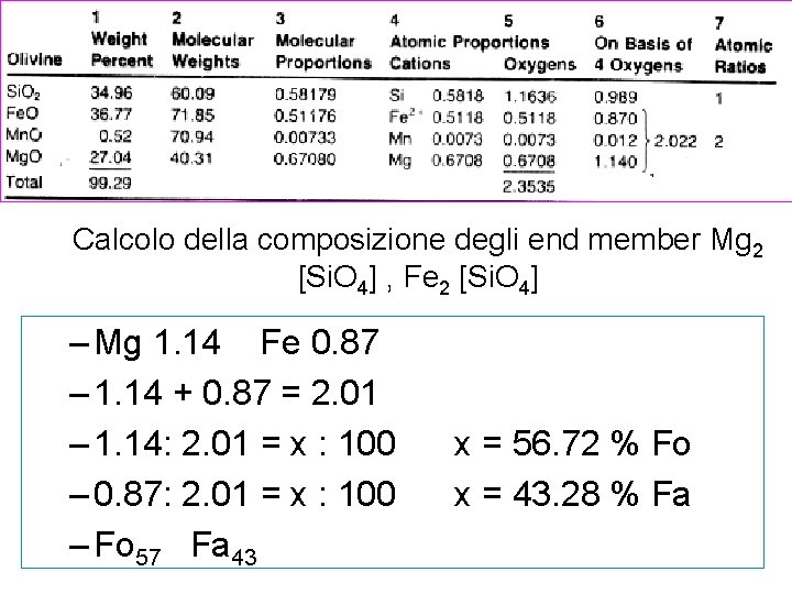 Calcolo della composizione degli end member Mg 2 [Si. O 4] , Fe 2