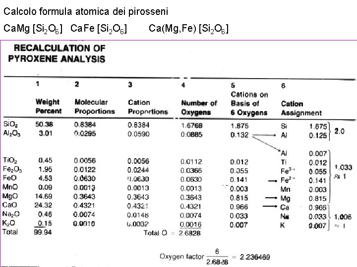 Calcolo formula atomica dei pirosseni Ca. Mg [Si 2 O 6] Ca. Fe [Si