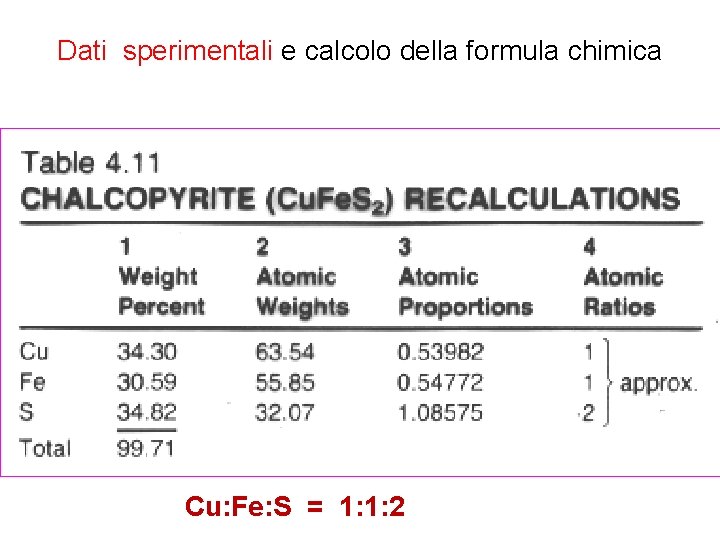 Dati sperimentali e calcolo della formula chimica Cu: Fe: S = 1: 1: 2