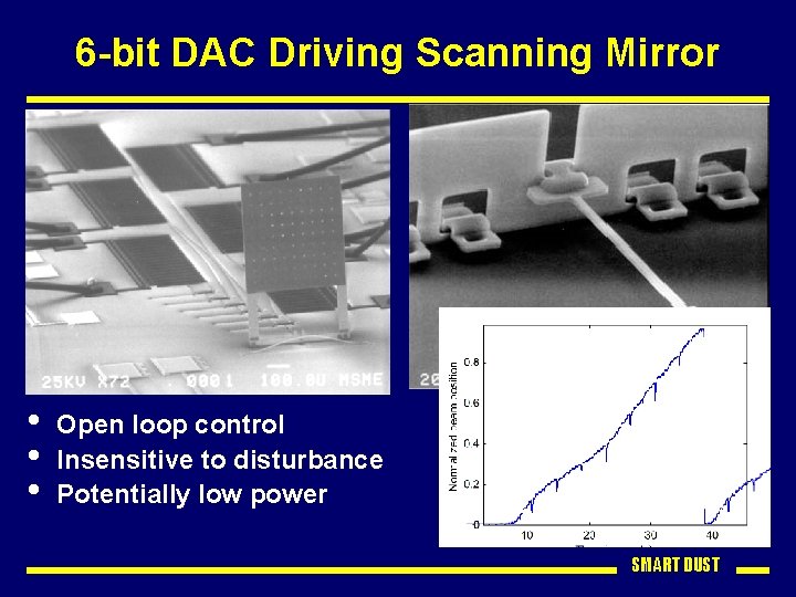 6 -bit DAC Driving Scanning Mirror • • • Open loop control Insensitive to