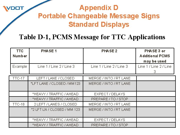 Appendix D Portable Changeable Message Signs Standard Displays Table D-1, PCMS Message for TTC