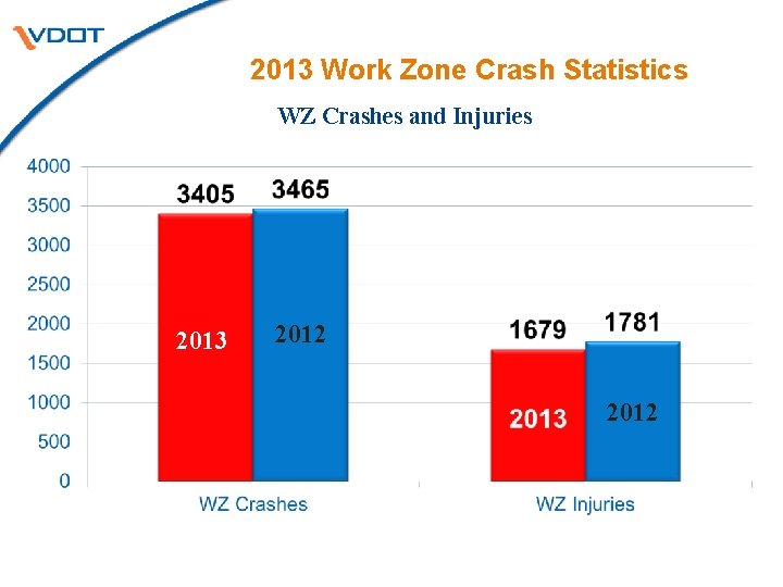 2013 Work Zone Crash Statistics WZ Crashes and Injuries 2013 2012 