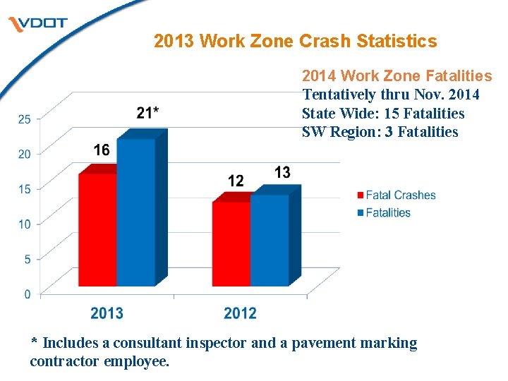 2013 Work Zone Crash Statistics 2014 Work Zone Fatalities Tentatively thru Nov. 2014 State