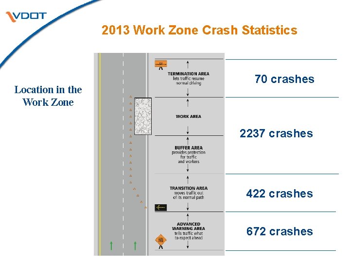 2013 Work Zone Crash Statistics Location in the Work Zone 70 crashes 2237 crashes