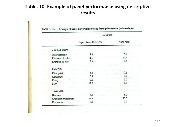 Table. 10. Example of panel performance using descriptive results 127 