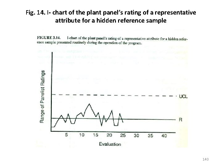 Fig. 14. I- chart of the plant panel’s rating of a representative attribute for
