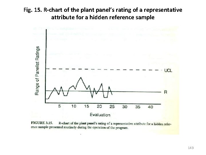 Fig. 15. R-chart of the plant panel’s rating of a representative attribute for a