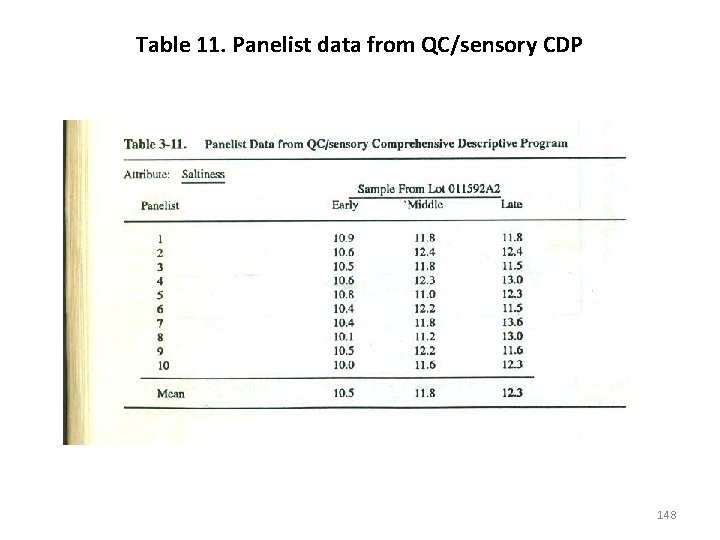 Table 11. Panelist data from QC/sensory CDP 148 