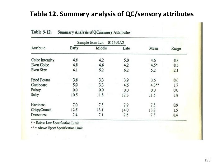 Table 12. Summary analysis of QC/sensory attributes 150 