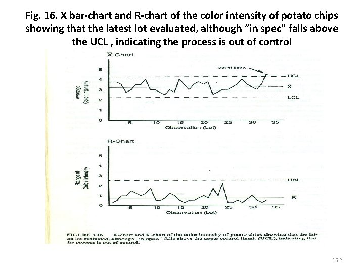 Fig. 16. X bar-chart and R-chart of the color intensity of potato chips showing