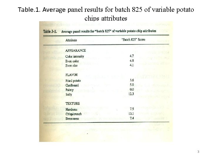 Table. 1. Average panel results for batch 825 of variable potato chips attributes 3