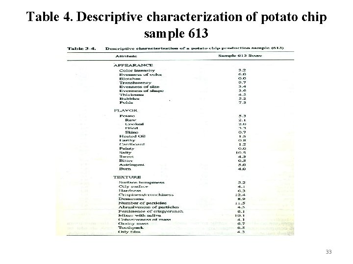 Table 4. Descriptive characterization of potato chip sample 613 33 