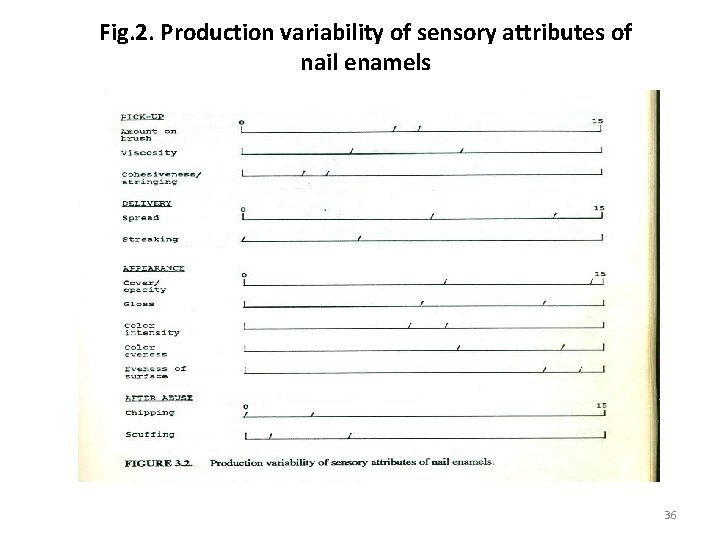 Fig. 2. Production variability of sensory attributes of nail enamels 36 
